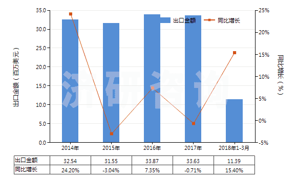 2014-2018年3月中國聚酰胺制的單絲、條、桿及型材(包括異型材,單絲截面直徑超過1mm)(HS39169010)出口總額及增速統(tǒng)計